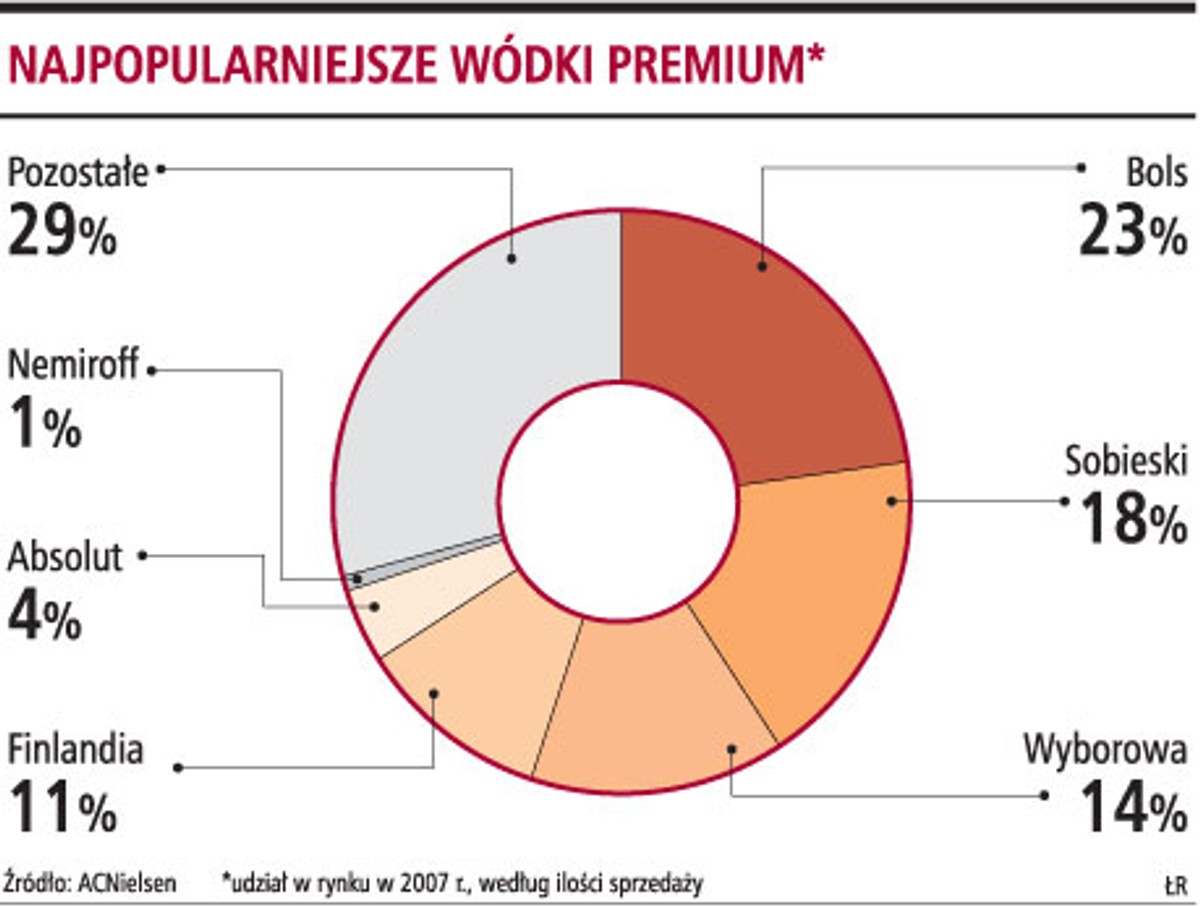 Najpopularniejsze wódki premium