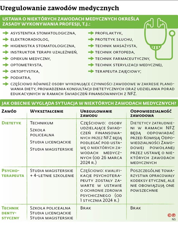 Uregulowanie zawodów medycznych