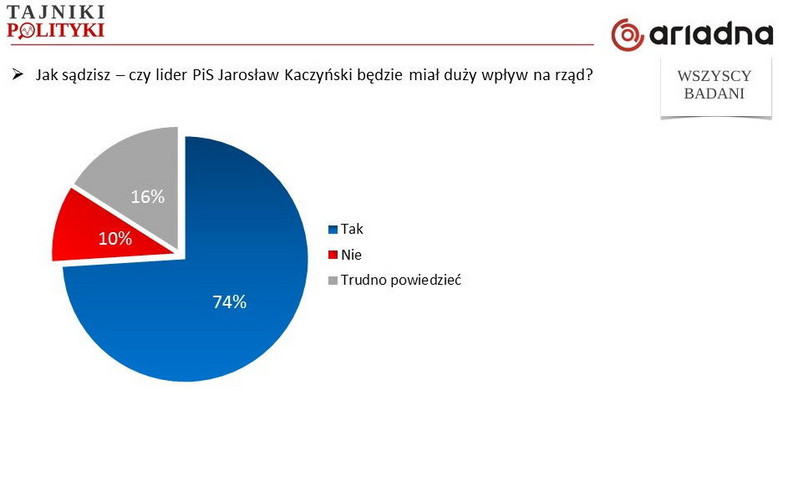 Czy Jarosław Kaczyński będzie miał duży wpływ na rząd?, fot. www.tajnikipolityki.pl