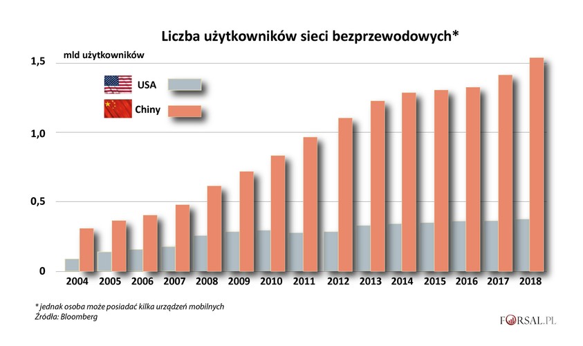 <b>Punkt dla Chin</b>
<br>
Przez długi czas Stany Zjednoczone były największym i najważniejszym rynkiem internetowym na świecie. Jednak większa populacja Chin pozwoliła zdystansować USA. Azjatycki gigant ma teraz czterokrotnie więcej użytkowników mobilnych niż Stany Zjednoczone, oferując szerokie możliwości dla krajowych przedsiębiorstw we wszystkich sektorach, od handlu elektronicznego, po gry i płatności cyfrowe.