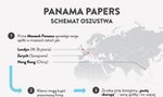 Tak unikali podatków - Panama Papers na jednym obrazku