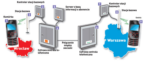 Jak nawiązywane jest połączenie między dwiema komórkamiDzwoniąc z telefonu (1) sieci Orange nasza komórka tworzy połączenie radiowe z najbliższą stacją bazową (2). Stacja łączy się z kontrolerem (3), a ten z cyfrową centralą telefoniczną (4). Serwer sprawdza, czy karta SIM nie jest zablokowana (5). Tylko wtedy zezwoli na połączenie. Na podstawie wybranego numeru cyfrowa centrala telefoniczna sprawdza, do jakiej sieci kierowana jest rozmowa (6). W tym przykładzie przekierowuje rozmowę do cyfrowej centrali telefonicznej sieci Plus, która wie, czy komórka odbiorcy jest zalogowana do sieci. Rozmowa zostaje przekazana do właściwego kontrolera stacji bazowych (7), który z kolei przekierowuje ją do odpowiedniej stacji bazowej (8). Stacja bazowa tworzy połączenie z telefonem Plus (9). Jeśli wywoływanego telefonu nie ma w sieci, cyfrowa centrala telefoniczna skieruje rozmowę do automatu odpowiadającego, który poinformuje o tym dzwoniącego 