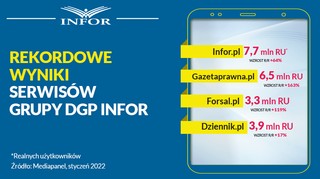 Rekordowe wyniki serwisów Grupy DGP Infor