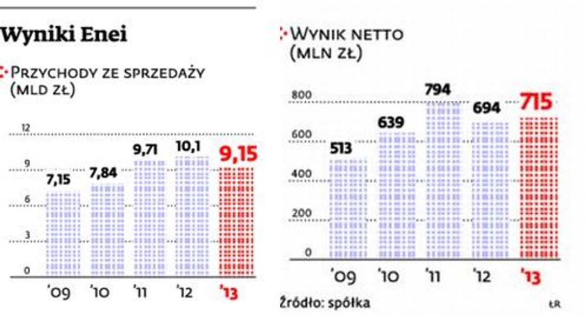 Wyniki Enei
