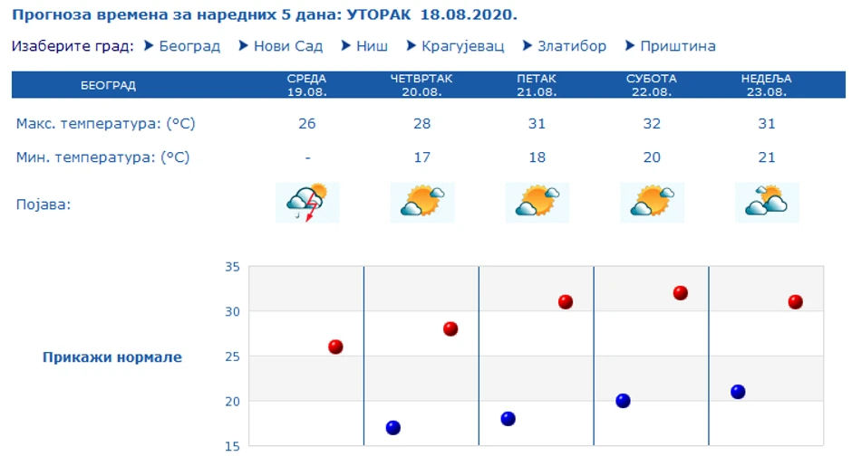 U Beogradu od četvrtka stabilnije sa postepenim porastom temperature