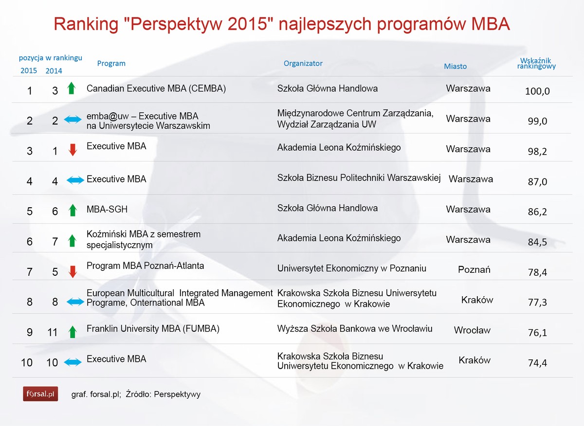 MBA ranking