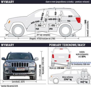 Używany Jeep Grand Cherokee Iii | Test | Opinie | Awarie | Dane Techniczne |