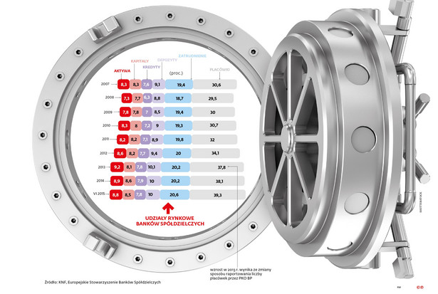 Udziały rynkowe banków spółdzielczych