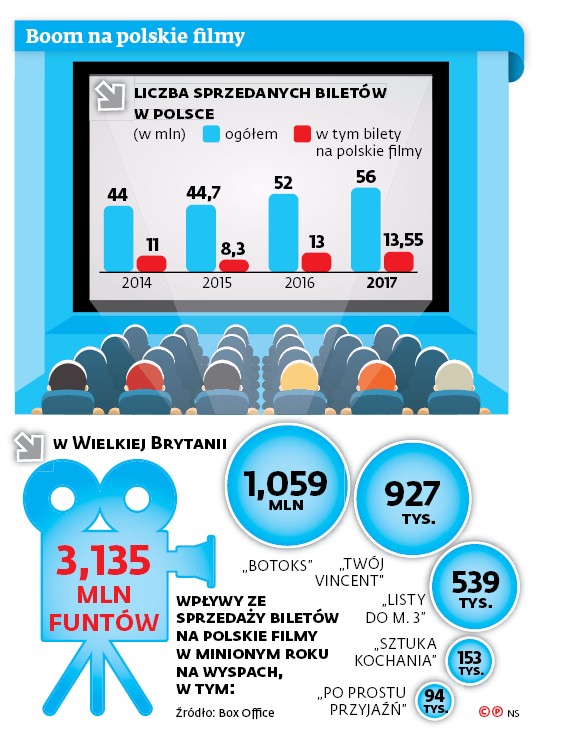 Boom na polskie filmy