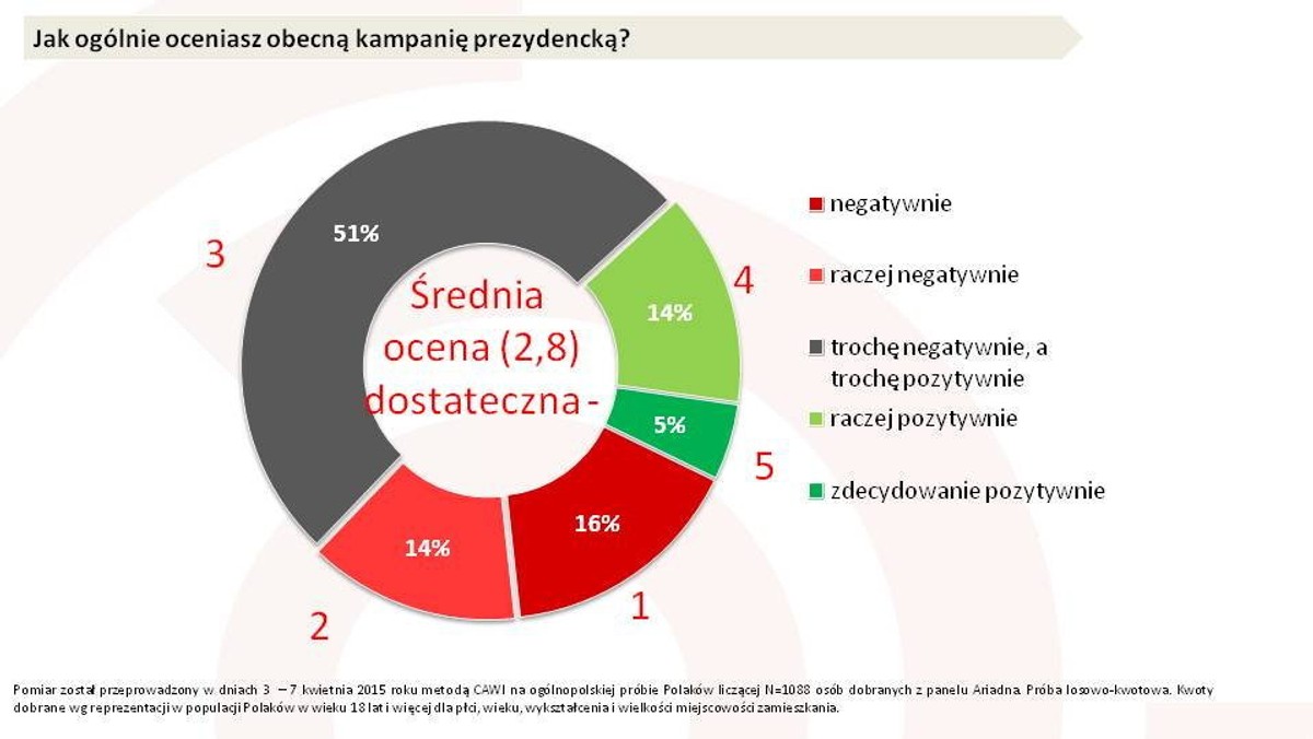 Kampania prezydencka jest oceniana na trójkę z minusem. Opiera się na emocjach. Dominują w niej marketingowe pułapki, jak podział na Polskę racjonalną i radykalną. W nią mógł wpaść Andrzej Duda, gdy w mediach aktualny był temat rocznicy tragedii smoleńskiej, stąd jego sondażowy spadek poparcia. Pozostał miesiąc do wyborów. Na ostatniej prostej kandydaci będą mobilizować swoje elektoraty i przekonywać niezdecydowanych wyborców. Jakie strategie obiorą? Który kandydat ma najlepsze spoty adresowane do osób wahających się, na kogo zagłosować?