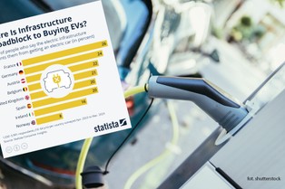 Gdzie infrastruktura stanowi największą przeszkodę w zakupie pojazdów elektrycznych?