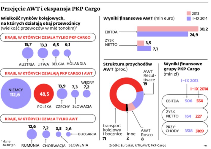 Przejęcie AWT i ekspansja PKP Cargo