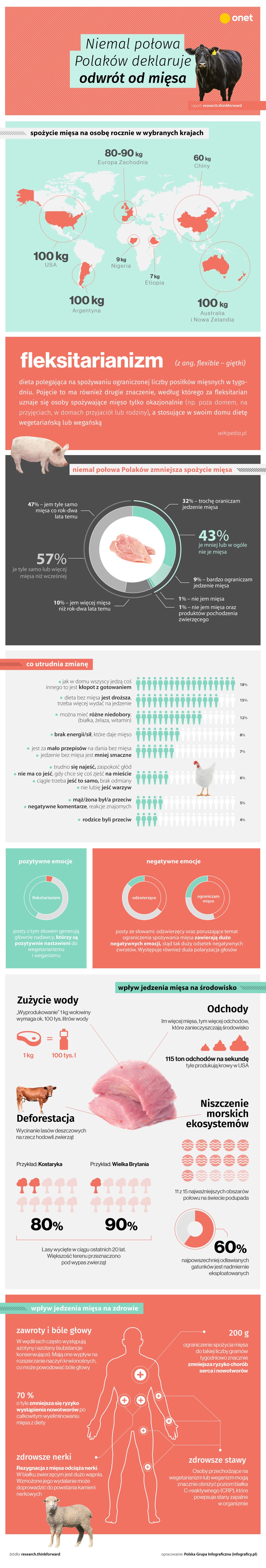 Odwrót od mięsa [INFOGRAFIKA]