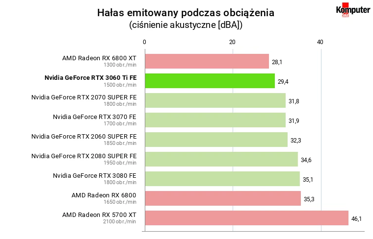 Nvidia GeForce RTX 3060 Ti FE – Hałas emitowany podczas obciążenia