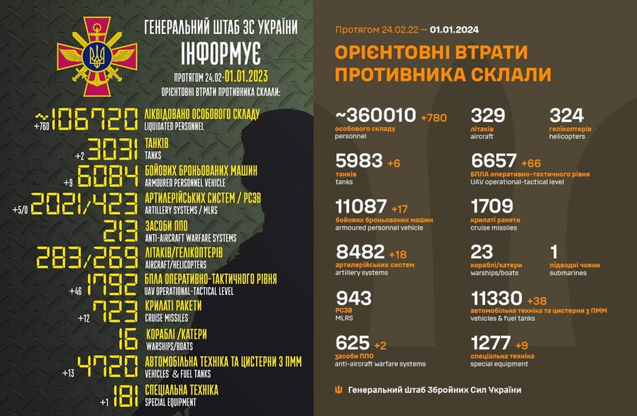 Porównanie sukcesów ogłoszonych przez Siły Zbrojne Ukrainy wg stanu na 1 stycznia 2023 roku  i 1 stycznia 2024 r.