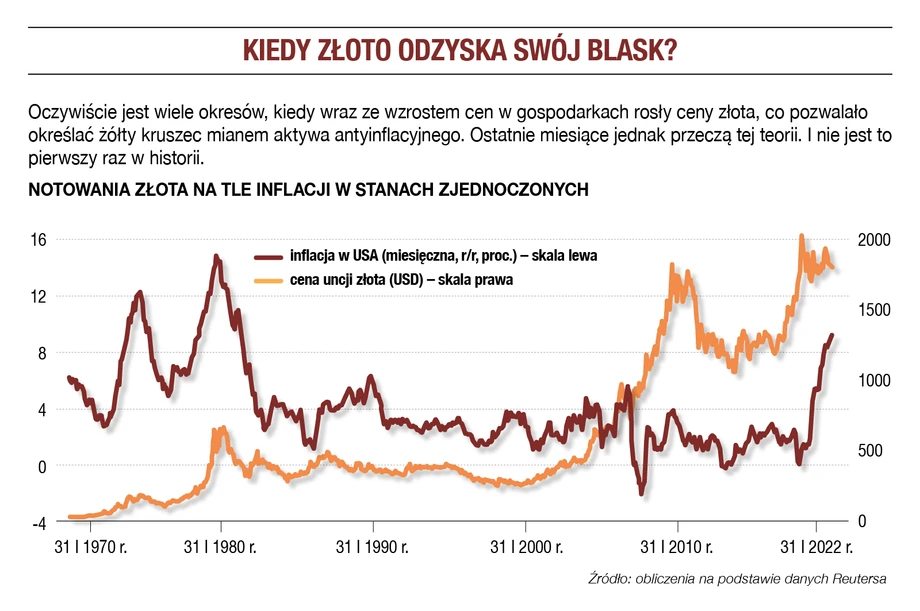 Kiedy złoto odzyska swój blask?