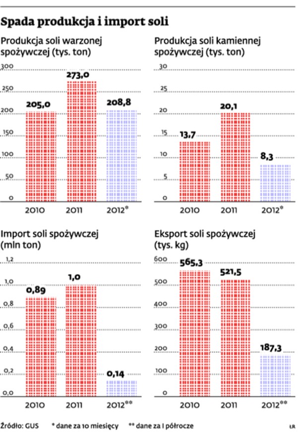 Spada produkcja i import soli
