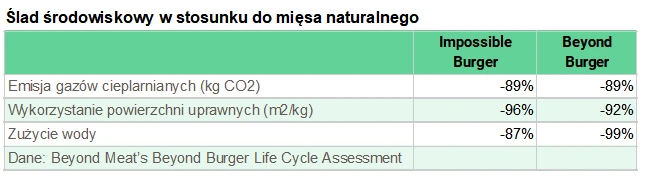 Ślad środowiskowy w stosunku do mięsa naturalnego