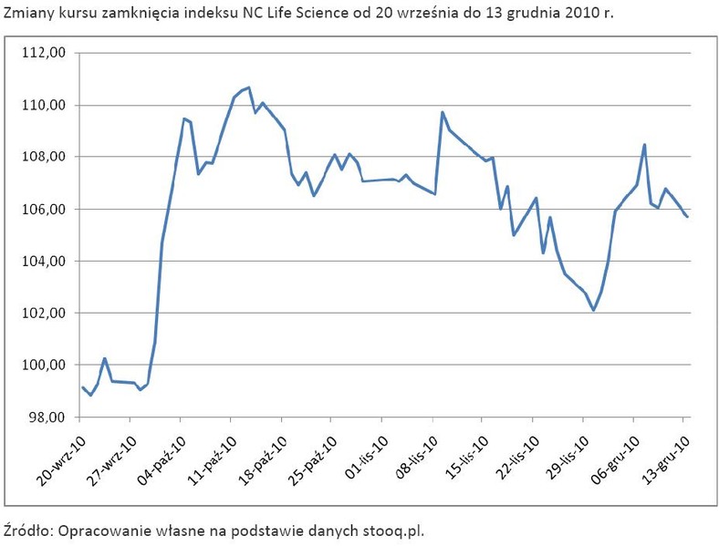 Zmiany kursu zamknięcia indeksu NC Life Science od 20 września do 13 grudnia 2010 r.