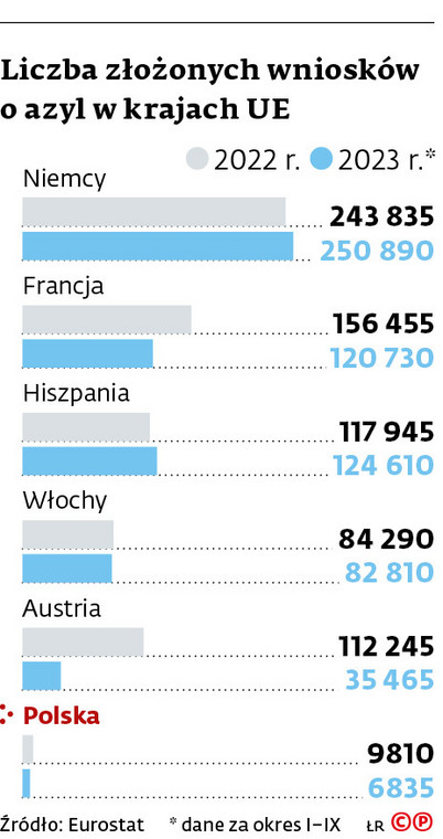Liczba złożonych wniosków o azyl w krajach UE