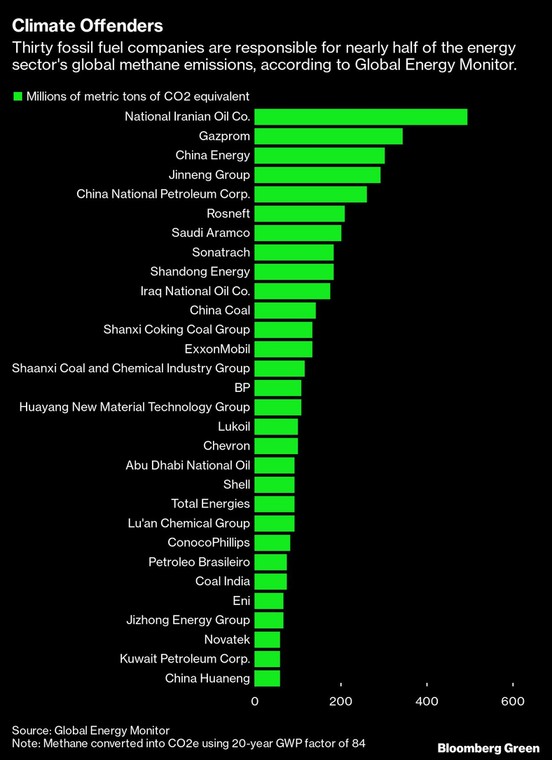 Według Global Energy Monitor trzydzieści firm zajmujących się paliwami kopalnymi jest odpowiedzialnych za prawie połowę światowej emisji metanu w sektorze energetycznym.