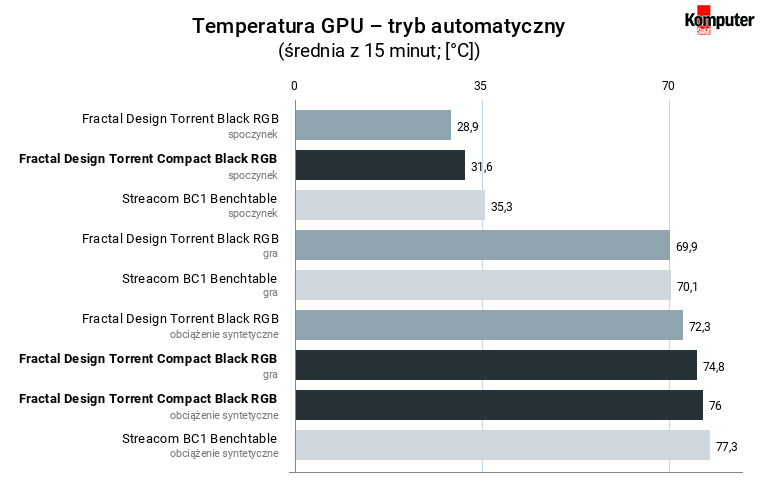 Fractal Design Torrent Compact Black RGB – temperatura GPU – tryb automatyczny 