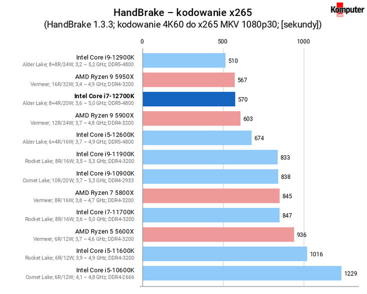 Intel Core i7-12700K – HandBrake – kodowanie x265