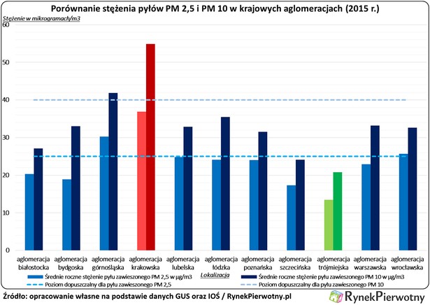 Jakość powietrza w polskich metropoliach