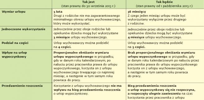 Zmiany w uprawnieniach rodzicielskich