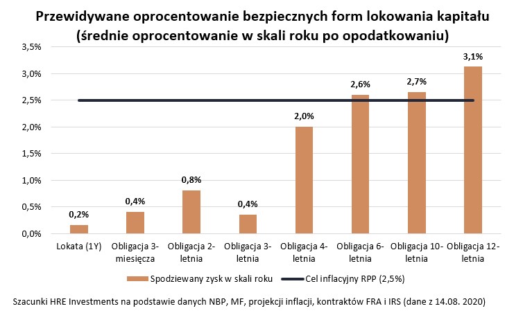 Przewidywane oprocentowanie bezpiecznych form lokowania kapitału (średnie oprocentowanie w skali roku po opodatkowaniu)