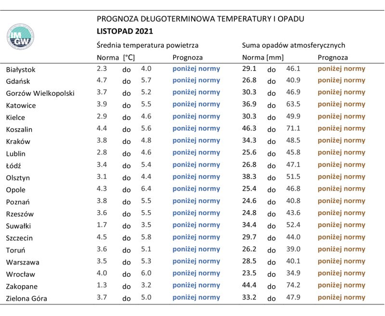 Normy temperatury i opadów w listopadzie