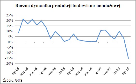 Roczna dynamika produkcji budowlano-momotażowej