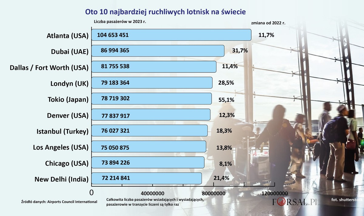 Najbardziej ruchliwe lotniska świata w 2023 r