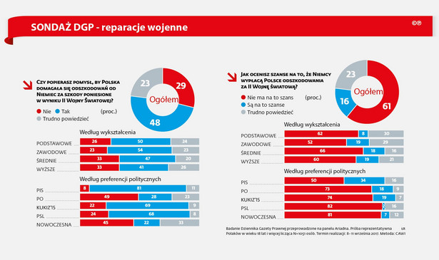 Sondaż DGP - reparacje wojenne