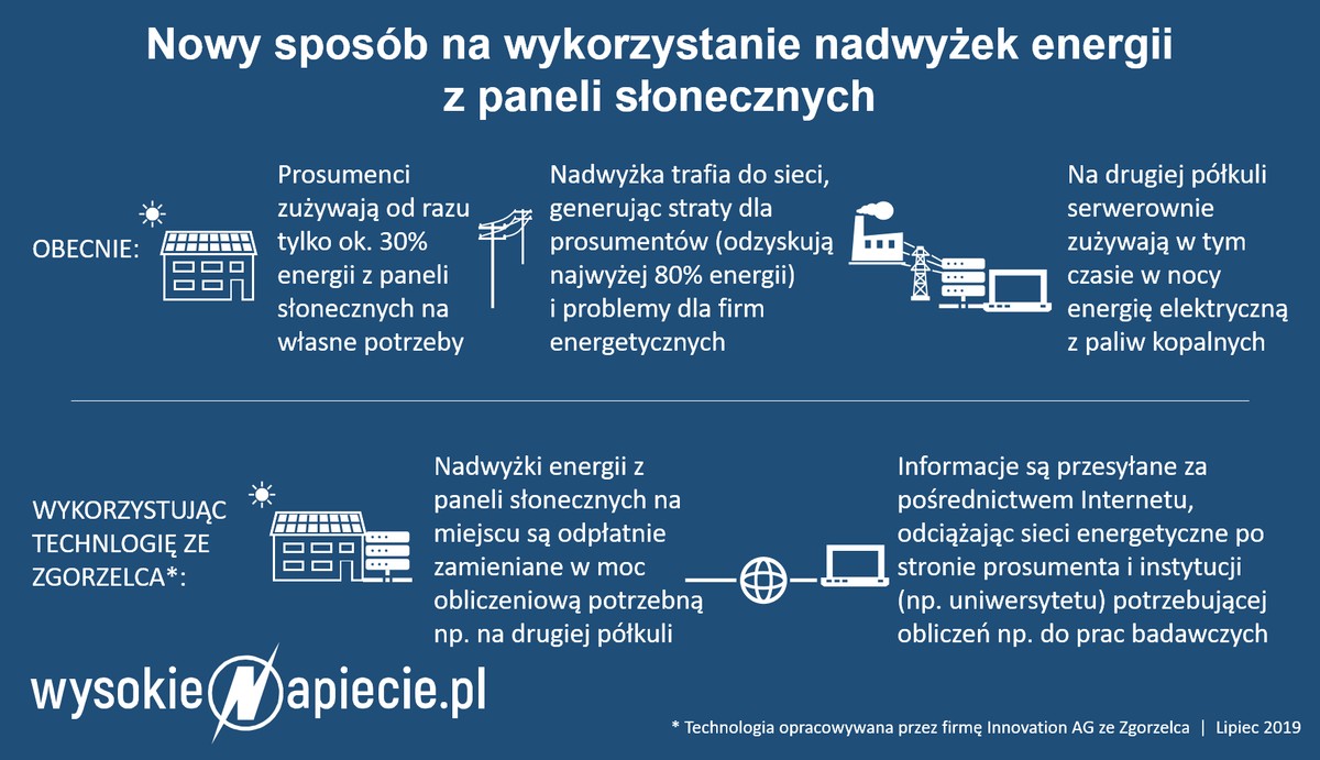 Nadwyżki energii