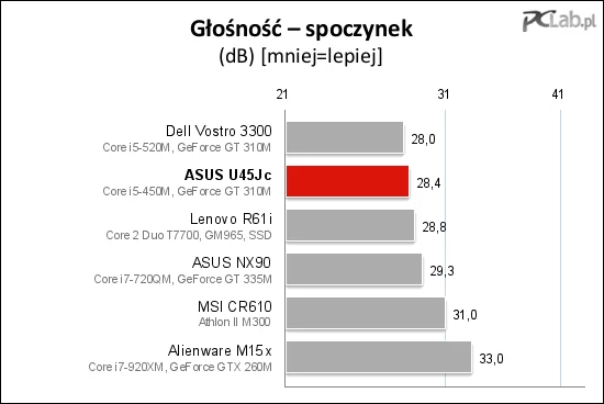 Poziom głośności, kiedy laptop pozostaje w spoczynku, jest niski