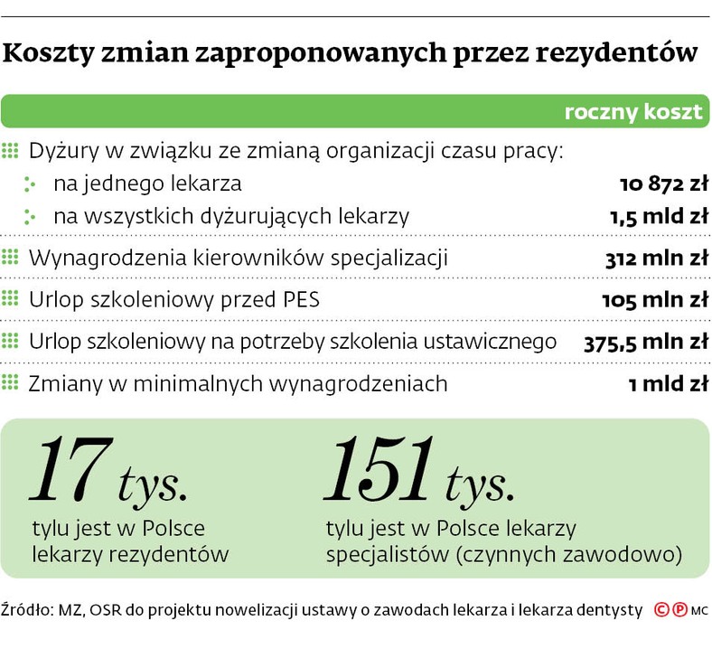 Koszty zmian zaproponowanych przez rezydentów