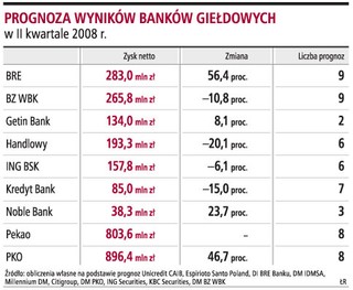 BRE i PKO BP liderami wzrostu zysków w II kwartale