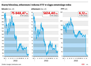 Kursy bitcoina, ethereum i tokena FTT w ciągu ostatniego roku