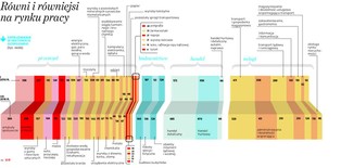 Rynek informatyków, a nie budowlańców. Zobacz, jak w Polsce zmieniają się zarobki