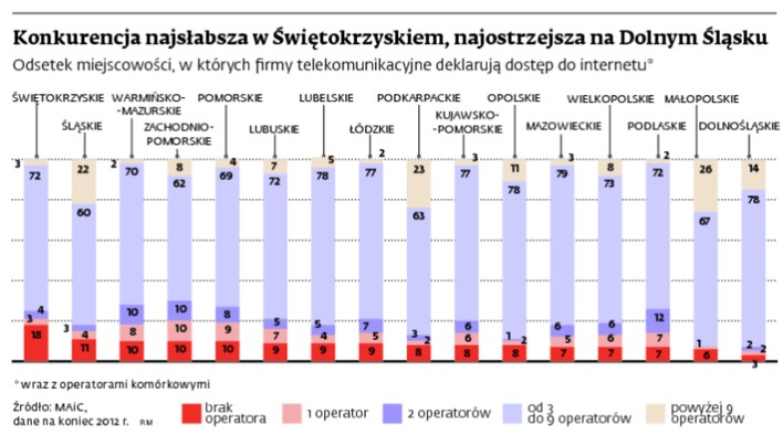 Konkurencja najsłabsza w Świętokrzyskiem, najostrzejsza na Dolnym Śląsku