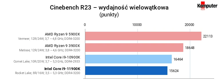 Intel Core i9-11900K – Cinebench R23 – wydajność wielowątkowa