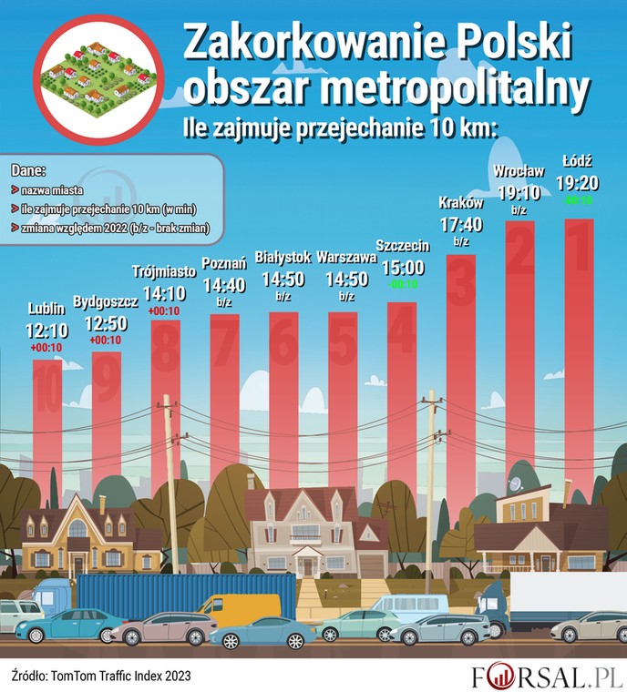 Zakorkowanie Polski - obszar metropolitalny