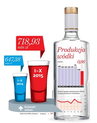 Produkcja polskiej wódki wystrzeliła w górę, ale do hossy jeszcze daleko