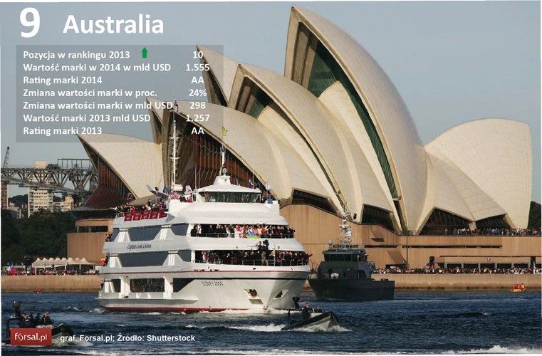 Narodowa marka tego kraju zanotowała znaczny wzrost wartości (aż o 24 proc.), dzięki czemu w ogólnym zestawieniu awansowała o jedną pozycję na miejsce dziewiąte. Wartość marki „Australia” została wyceniona na 1,555 bln dol. Kraj na antypodach przede wszystkim poprawił swoją markę jeśli chodzi o obszar turystyki. Australijska strategia budowania marki ma charakter holistyczny, tzn. państwo to inwestuje w swój wizerunek w wielu obszarach równocześnie.