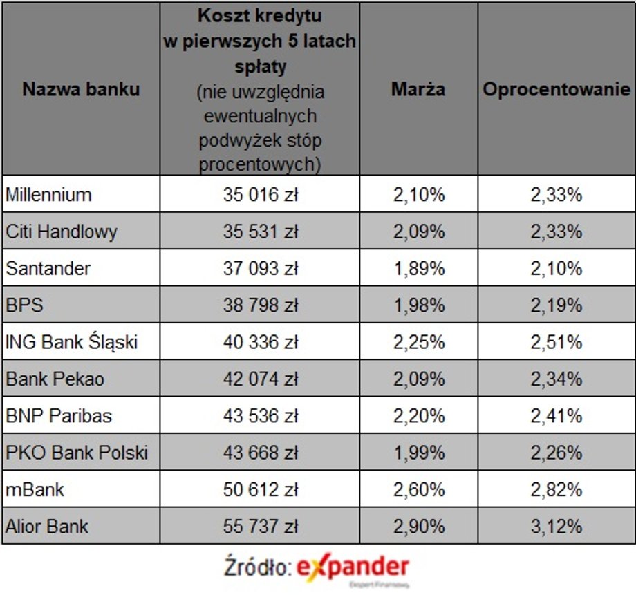 Wpływ nowej wysokości stawki WIBOR 3M na ratę kredytu hipotecznego z oprocentowaniem zmiennym