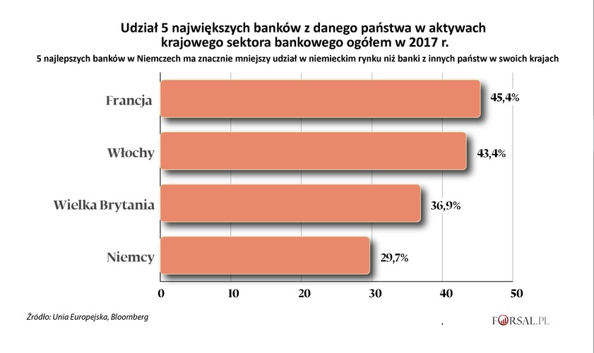 W niemieckim systemie bankowym, poza gigantami takimi jak Deutsche Bank, DZ Bank czy Commerzbank, działa bardzo dużo małych banków, które z wielkim trudem utrzymują się na powierzchni. Wiele z nich należy do landów, które mogą traktować priorytetowo stałą podaż kredytu dla lokalnej gospodarki, a nie maksymalizowanie zysków. Konsolidacja mogłaby pomóc, ale jak pokazują ostatnie rozmowy Deutsche Banku i Commerzbanku, jest mało prawdopodobne, aby stało się to szybko.