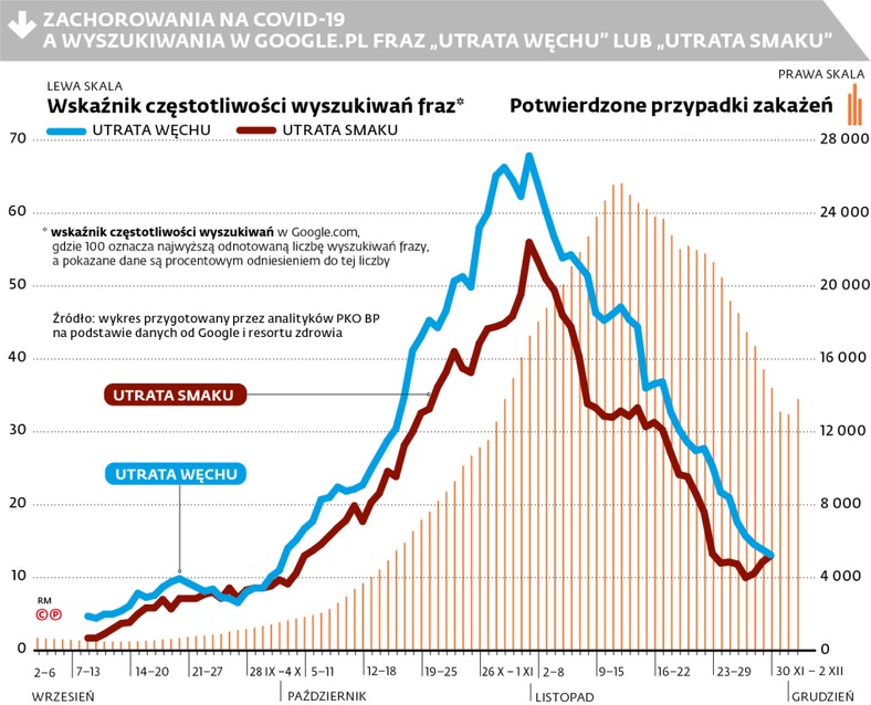 Zachorowania na COVID-19 a wyszukiwania w Google.pl fraz „utrata węchu” lub „utrata smaku”