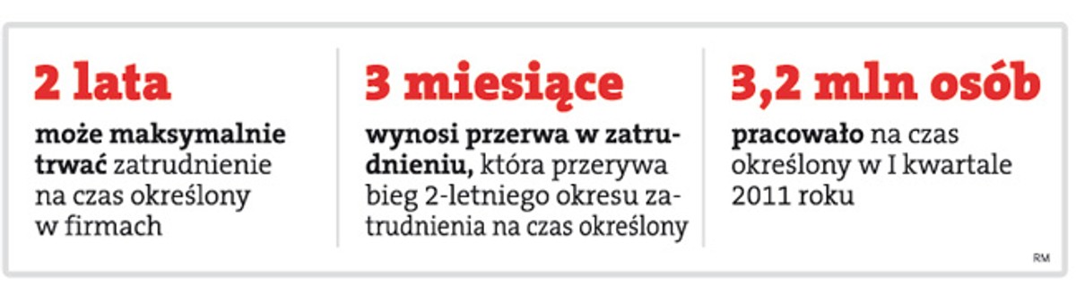 Od dziś pracownicy ruszą do sądów po stałe umowy