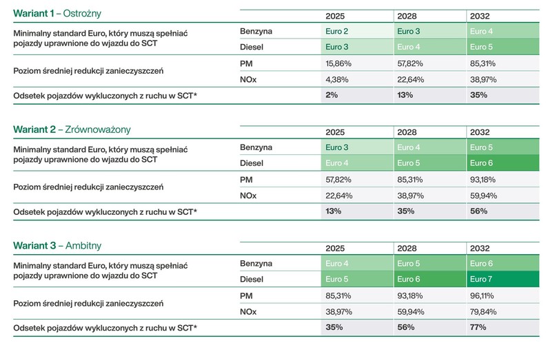 Rekomendacje w zakresie utworzenia strefy czystego transportu we Wrocławiu